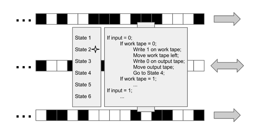 Turing machine